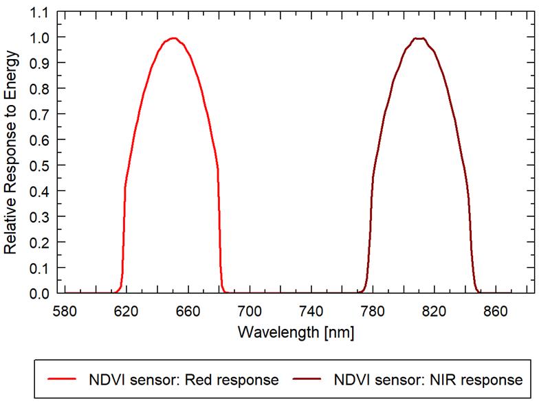 Graph showing the spectral responses of NDVI upward-looking and downward-looking sensors.